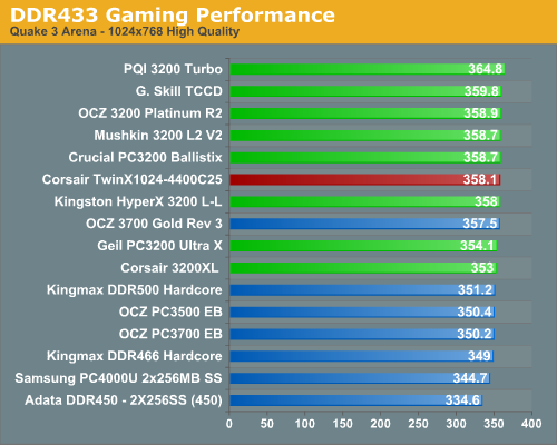 DDR433 Gaming Performance